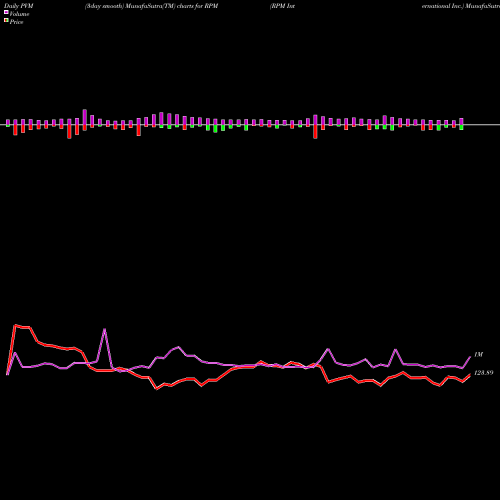 PVM Price Volume Measure charts RPM International Inc. RPM share USA Stock Exchange 