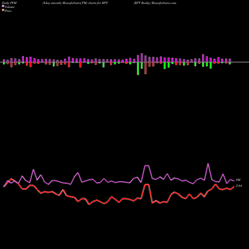 PVM Price Volume Measure charts RPT Realty RPT share USA Stock Exchange 