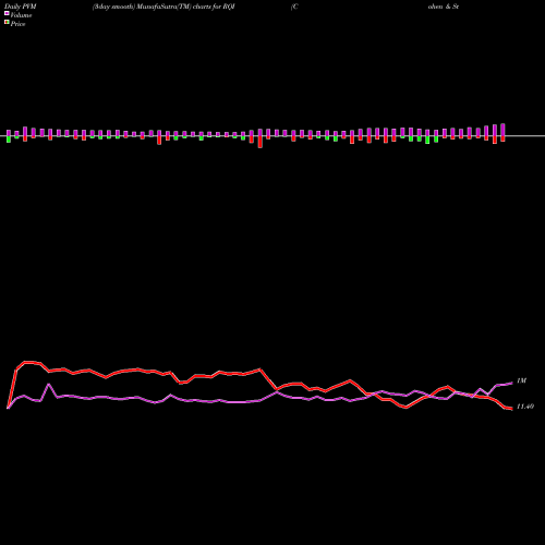 PVM Price Volume Measure charts Cohen & Steers Quality Income Realty Fund Inc RQI share USA Stock Exchange 