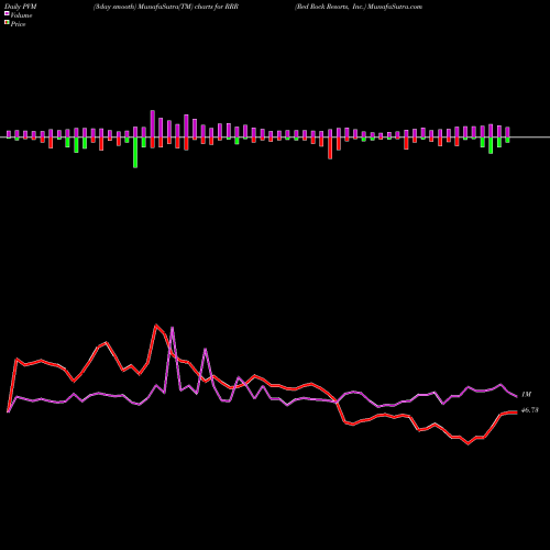 PVM Price Volume Measure charts Red Rock Resorts, Inc. RRR share USA Stock Exchange 