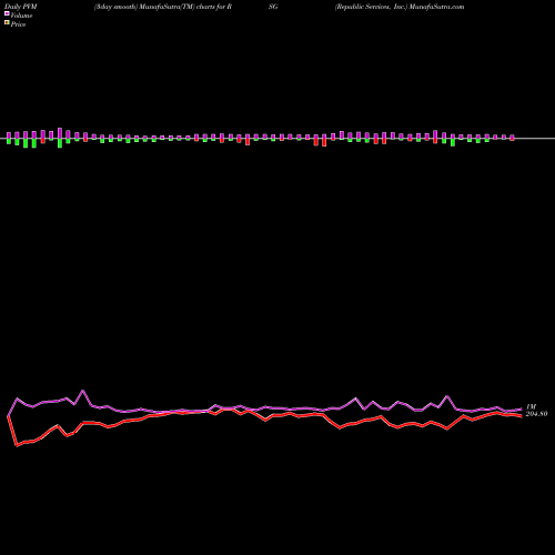 PVM Price Volume Measure charts Republic Services, Inc. RSG share USA Stock Exchange 