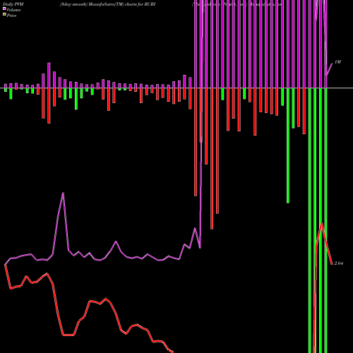 PVM Price Volume Measure charts The Rubicon Project, Inc. RUBI share USA Stock Exchange 