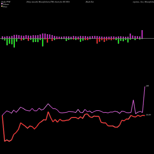 PVM Price Volume Measure charts Rush Enterprises, Inc. RUSHA share USA Stock Exchange 