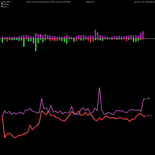 PVM Price Volume Measure charts Rush Enterprises, Inc. RUSHB share USA Stock Exchange 