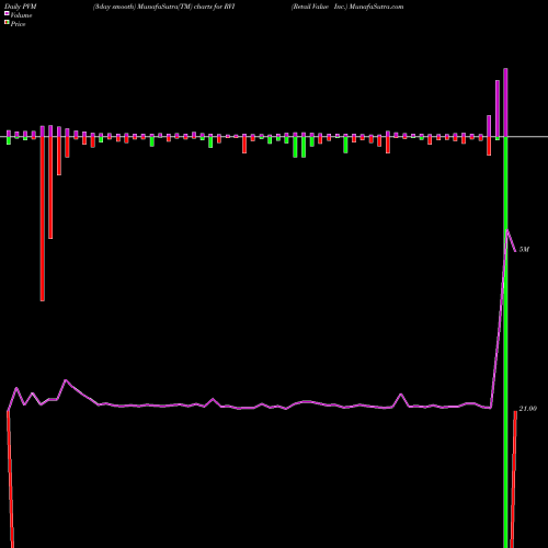 PVM Price Volume Measure charts Retail Value Inc. RVI share USA Stock Exchange 