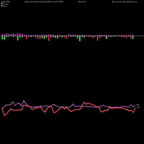 PVM Price Volume Measure charts Riverview Bancorp Inc RVSB share USA Stock Exchange 