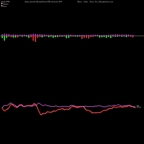 PVM Price Volume Measure charts Royce Value Trust, Inc. RVT share USA Stock Exchange 