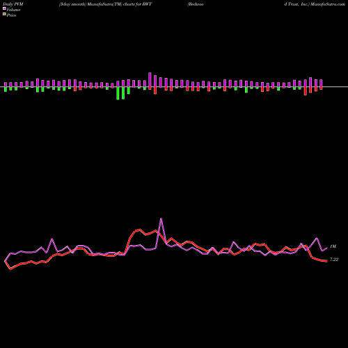 PVM Price Volume Measure charts Redwood Trust, Inc. RWT share USA Stock Exchange 