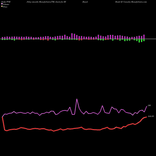 PVM Price Volume Measure charts Royal Bank Of Canada RY share USA Stock Exchange 