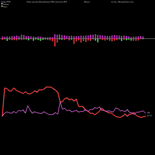 PVM Price Volume Measure charts Rayonier Inc. RYN share USA Stock Exchange 