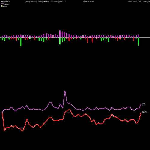 PVM Price Volume Measure charts Rhythm Pharmaceuticals, Inc. RYTM share USA Stock Exchange 