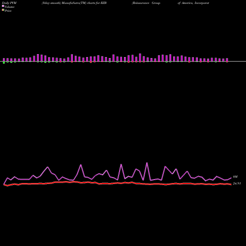 PVM Price Volume Measure charts Reinsurance Group Of America, Incorporated RZB share USA Stock Exchange 