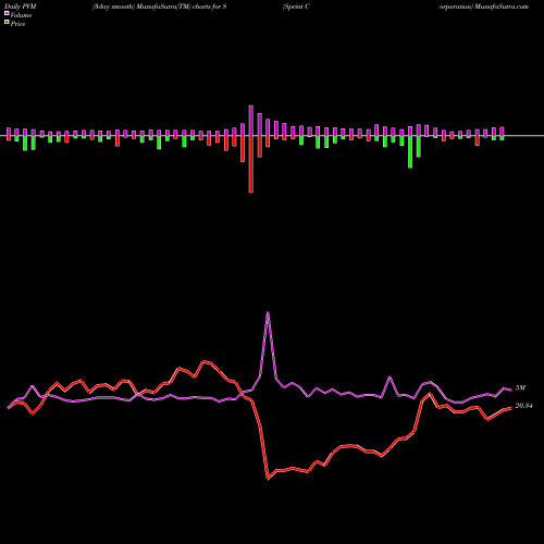 PVM Price Volume Measure charts Sprint Corporation S share USA Stock Exchange 