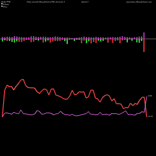PVM Price Volume Measure charts Sprint Corporation S share USA Stock Exchange 