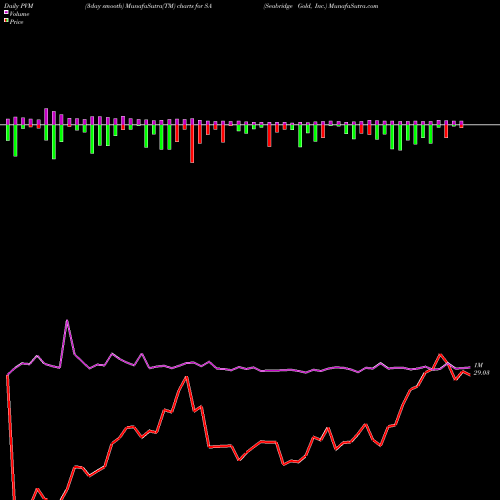 PVM Price Volume Measure charts Seabridge Gold, Inc. SA share USA Stock Exchange 