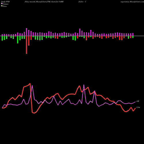 PVM Price Volume Measure charts Sabre Corporation SABR share USA Stock Exchange 