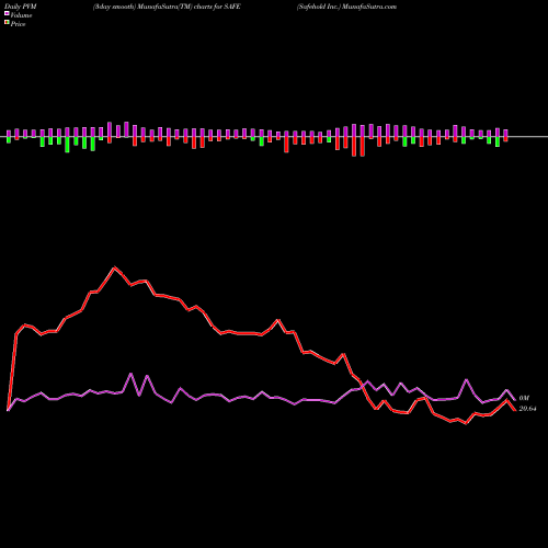 PVM Price Volume Measure charts Safehold Inc. SAFE share USA Stock Exchange 