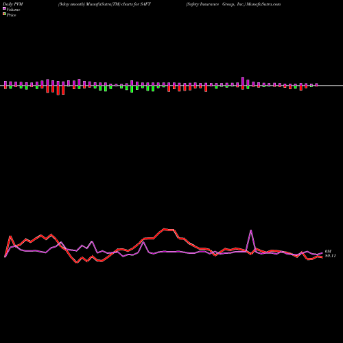 PVM Price Volume Measure charts Safety Insurance Group, Inc. SAFT share USA Stock Exchange 