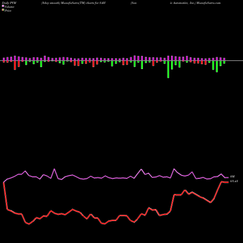 PVM Price Volume Measure charts Sonic Automotive, Inc. SAH share USA Stock Exchange 