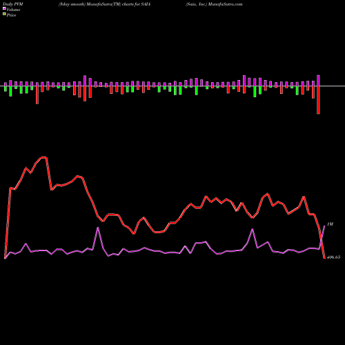 PVM Price Volume Measure charts Saia, Inc. SAIA share USA Stock Exchange 