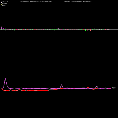 PVM Price Volume Measure charts Schultze Special Purpose Acquisition Corp. SAMA share USA Stock Exchange 