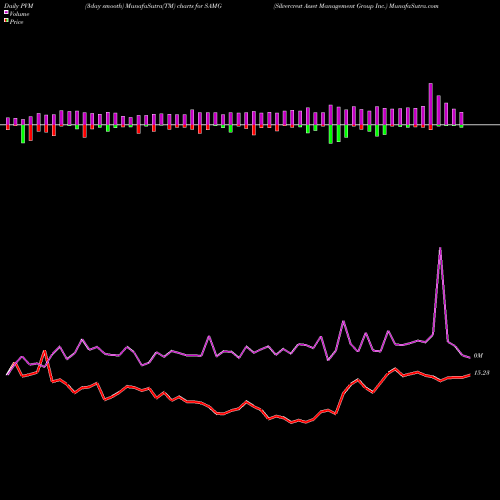 PVM Price Volume Measure charts Silvercrest Asset Management Group Inc. SAMG share USA Stock Exchange 