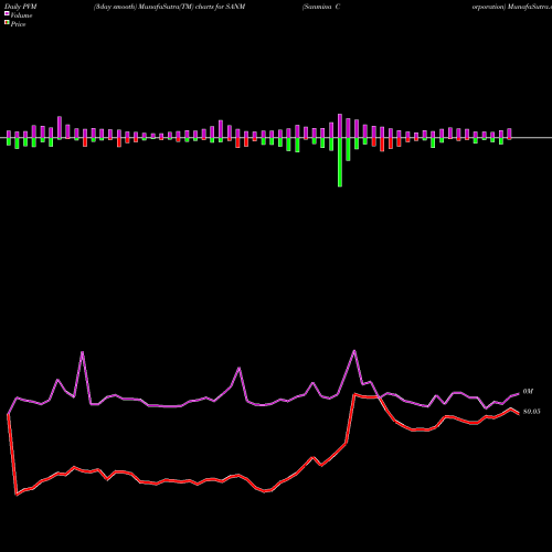 PVM Price Volume Measure charts Sanmina Corporation SANM share USA Stock Exchange 