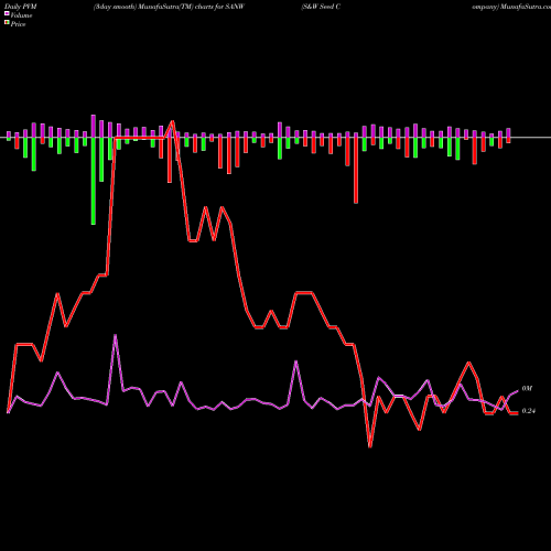 PVM Price Volume Measure charts S&W Seed Company SANW share USA Stock Exchange 