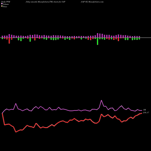 PVM Price Volume Measure charts SAP SE SAP share USA Stock Exchange 