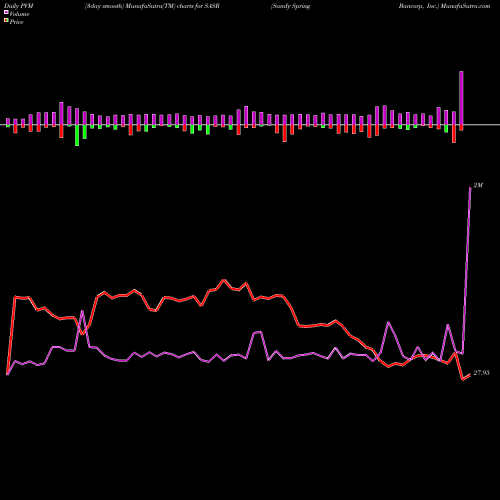 PVM Price Volume Measure charts Sandy Spring Bancorp, Inc. SASR share USA Stock Exchange 