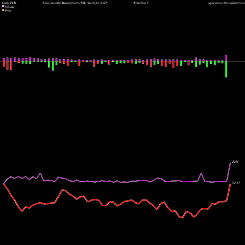 PVM Price Volume Measure charts EchoStar Corporation SATS share USA Stock Exchange 