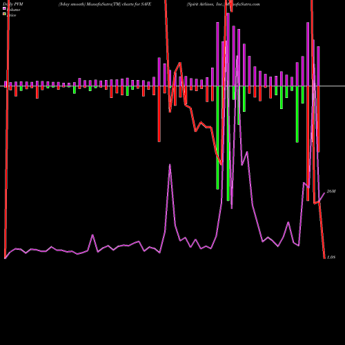 PVM Price Volume Measure charts Spirit Airlines, Inc. SAVE share USA Stock Exchange 