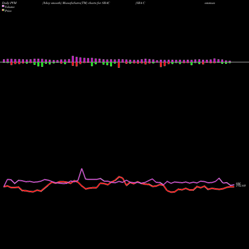 PVM Price Volume Measure charts SBA Communications Corporation SBAC share USA Stock Exchange 