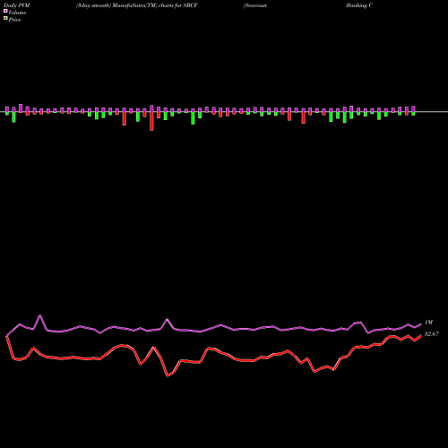 PVM Price Volume Measure charts Seacoast Banking Corporation Of Florida SBCF share USA Stock Exchange 