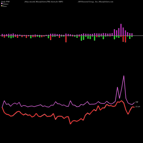 PVM Price Volume Measure charts SB Financial Group, Inc. SBFG share USA Stock Exchange 