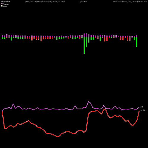 PVM Price Volume Measure charts Sinclair Broadcast Group, Inc. SBGI share USA Stock Exchange 