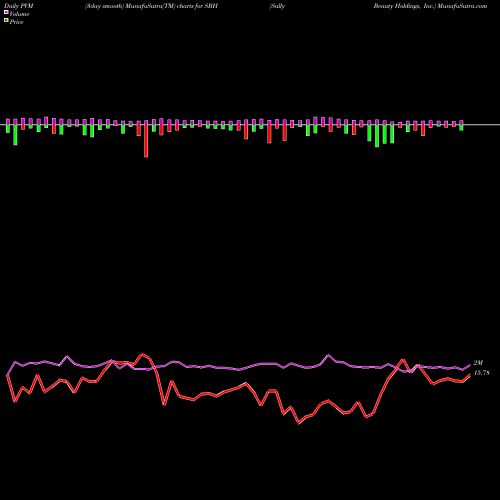 PVM Price Volume Measure charts Sally Beauty Holdings, Inc. SBH share USA Stock Exchange 