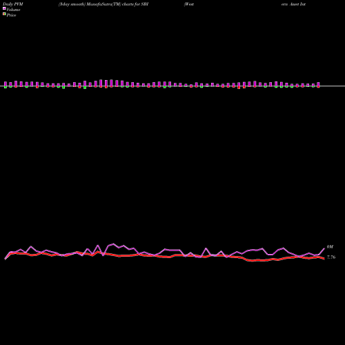 PVM Price Volume Measure charts Western Asset Intermediate Muni Fund Inc SBI share USA Stock Exchange 