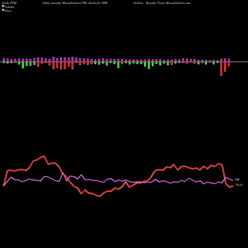 PVM Price Volume Measure charts Sabine Royalty Trust SBR share USA Stock Exchange 