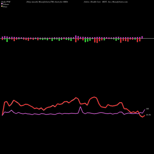 PVM Price Volume Measure charts Sabra Health Care REIT, Inc. SBRA share USA Stock Exchange 