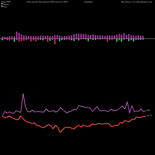 PVM Price Volume Measure charts Southside Bancshares, Inc. SBSI share USA Stock Exchange 