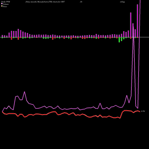 PVM Price Volume Measure charts Sterling Bancorp, Inc. SBT share USA Stock Exchange 