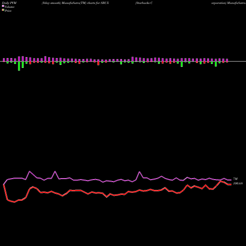 PVM Price Volume Measure charts Starbucks Corporation SBUX share USA Stock Exchange 