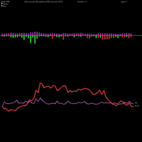 PVM Price Volume Measure charts Southern Copper Corporation SCCO share USA Stock Exchange 