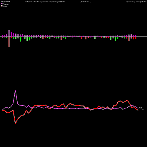 PVM Price Volume Measure charts Scholastic Corporation SCHL share USA Stock Exchange 