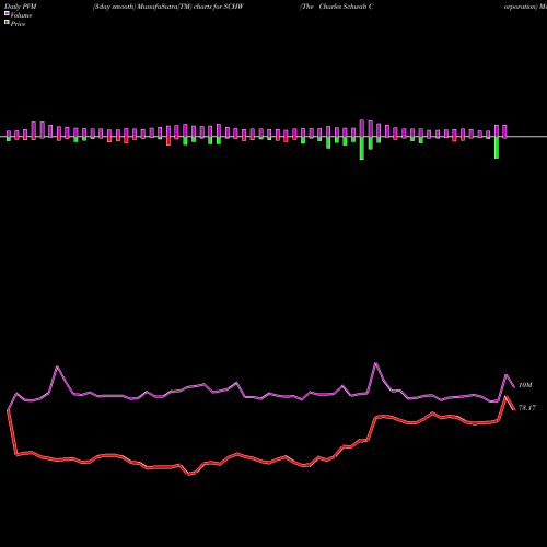 PVM Price Volume Measure charts The Charles Schwab Corporation SCHW share USA Stock Exchange 