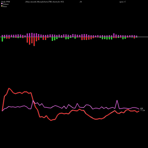 PVM Price Volume Measure charts Stepan Company SCL share USA Stock Exchange 
