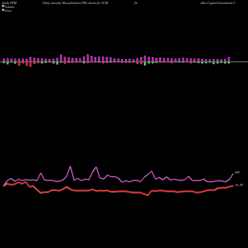 PVM Price Volume Measure charts Stellus Capital Investment Corporation SCM share USA Stock Exchange 