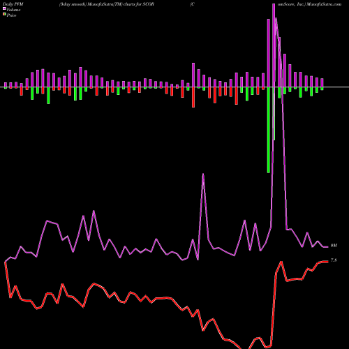 PVM Price Volume Measure charts ComScore, Inc. SCOR share USA Stock Exchange 