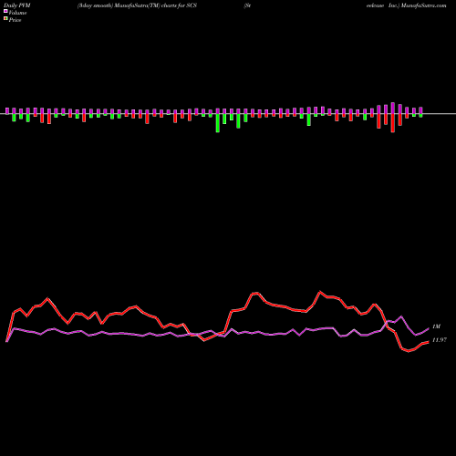 PVM Price Volume Measure charts Steelcase Inc. SCS share USA Stock Exchange 